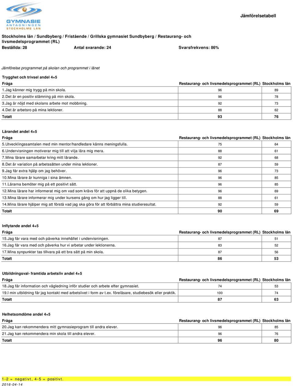 Utvecklingssamtalen med min mentor/handledare känns meningsfulla. 75 64 6.Undervisningen motiverar mig till att vilja lära mig mera. 88 61 7.Mina lärare samarbetar kring mitt lärande. 92 68 8.