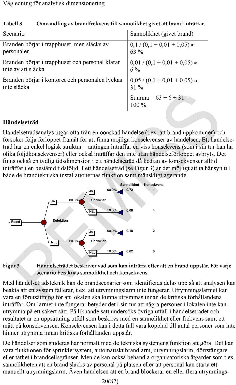 Sannolikhet (givet brand) 0,1 / (0,1 + 0,01 + 0,05) 63 % 0,01 / (0,1 + 0,01 + 0,05) 6 % 0,05 / (0,1 + 0,01 + 0,05) 31 % Summa = 63 + 6 + 31 = 100 % Händelseträd Händelseträdsanalys utgår ofta från en