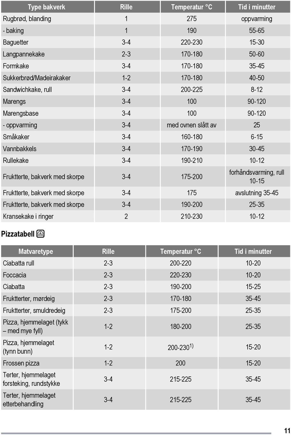 Vannbakkels 3-4 170-190 30-45 Rullekake 3-4 190-210 10-12 Fruktterte, bakverk med skorpe 3-4 175-200 forhåndsvarming, rull 10-15 Fruktterte, bakverk med skorpe 3-4 175 avslutning 35-45 Fruktterte,