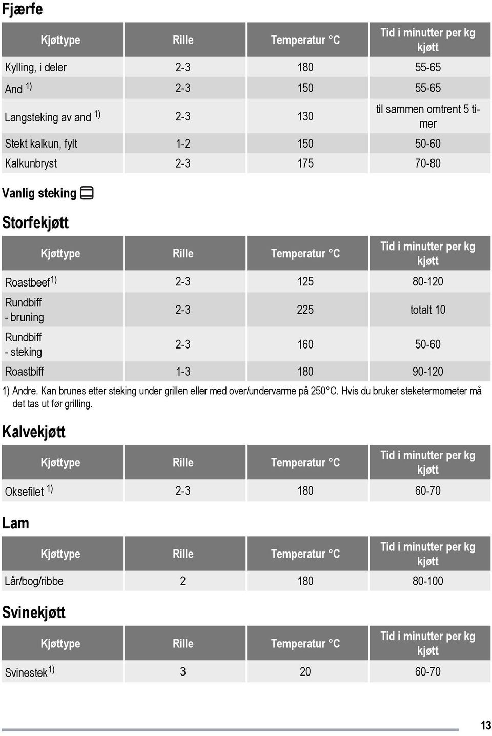 2-3 160 50-60 Roastbiff 1-3 180 90-120 1) Andre. Kan brunes etter steking under grillen eller med over/undervarme på 250 C. Hvis du bruker steketermometer må det tas ut før grilling.