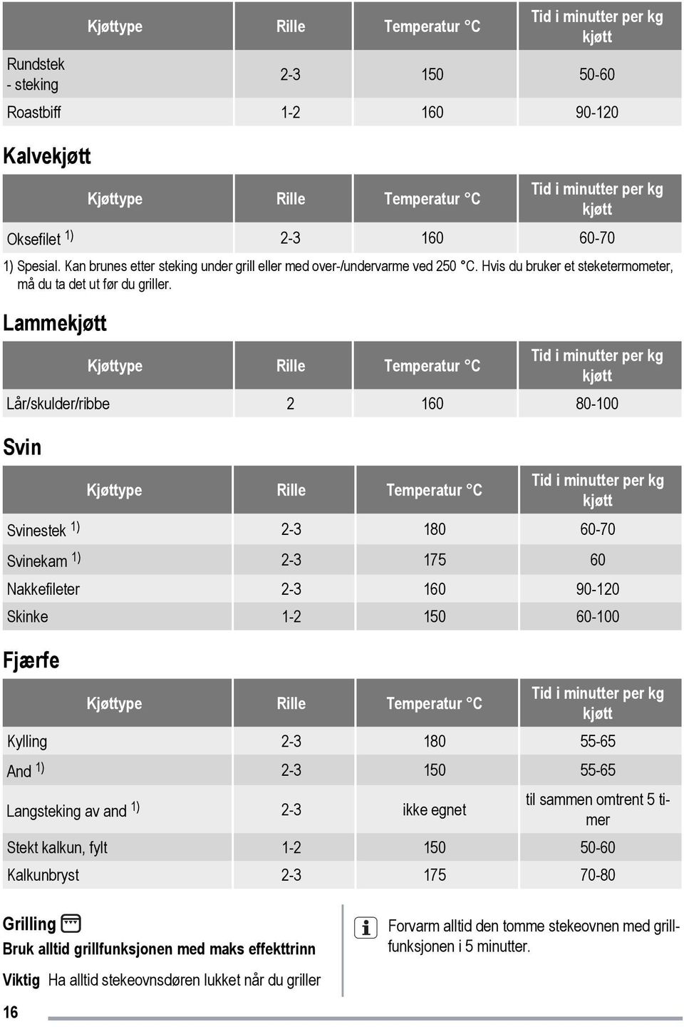 Lammekjøtt Kjøttype Rille Temperatur C Tid i minutter per kg kjøtt Lår/skulder/ribbe 2 160 80-100 Svin Tid i minutter per kg Kjøttype Rille Temperatur C kjøtt Svinestek 1) 2-3 180 60-70 Svinekam 1)