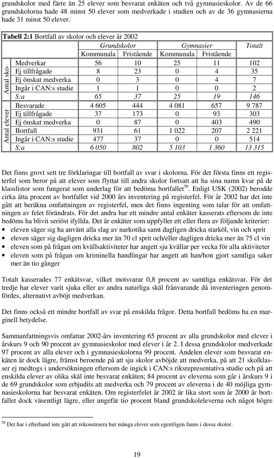 CAN:s studie 1 1 2 S:a 65 37 25 19 146 Besvarade 4 65 444 4 81 657 9 787 Ej tillfrågade 37 173 93 33 Ej önskat medverka 87 43 49 Bortfall 931 61 1 22 27 2 221 Ingår i CAN:s studie 477 37 514 S:a 6 5