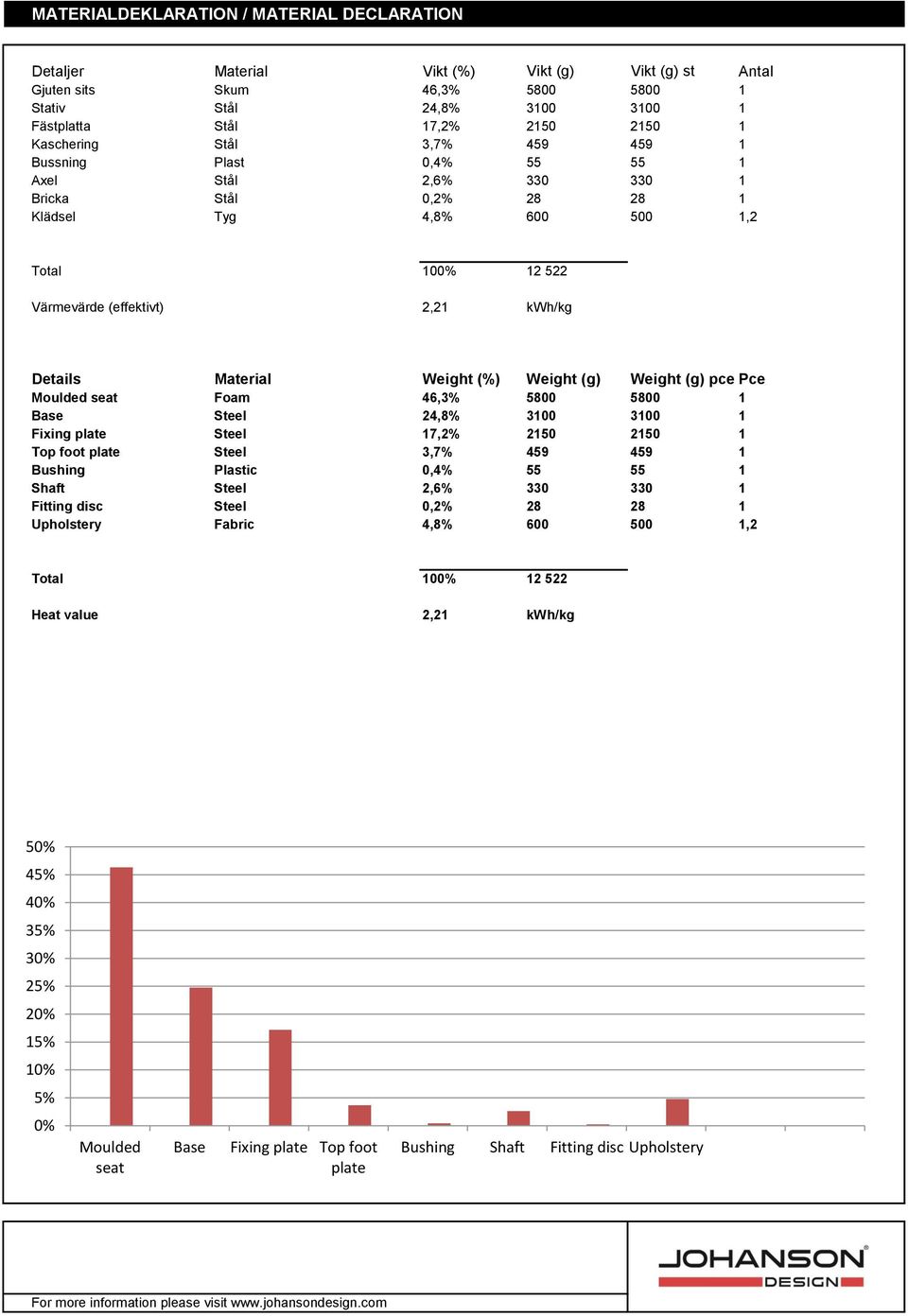 Material Weight (%) Weight (g) Weight (g) pce Pce Moulded seat Foam 46,3% 5800 5800 1 Base Steel 24,8% 3100 3100 1 Fixing plate Steel 17,2% 2150 2150 1 Top foot plate Steel 3,7% 459 459 1 Bushing