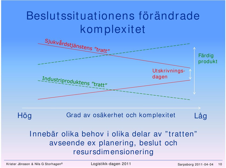 olika delar av tratten avseende ex planering, beslut och