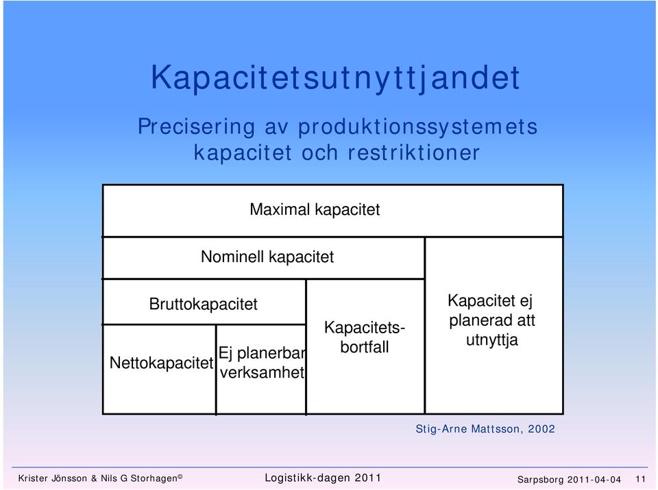 planerbar verksamhet Kapacitetsbortfall Kapacitet ej planerad att utnyttja Stig-Arne