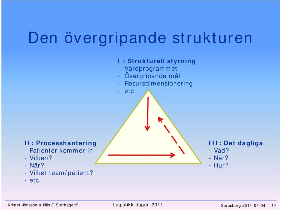 kommer in - Vilken? -När? - Vilket team/patient? -etc III: Det dagliga - Vad?