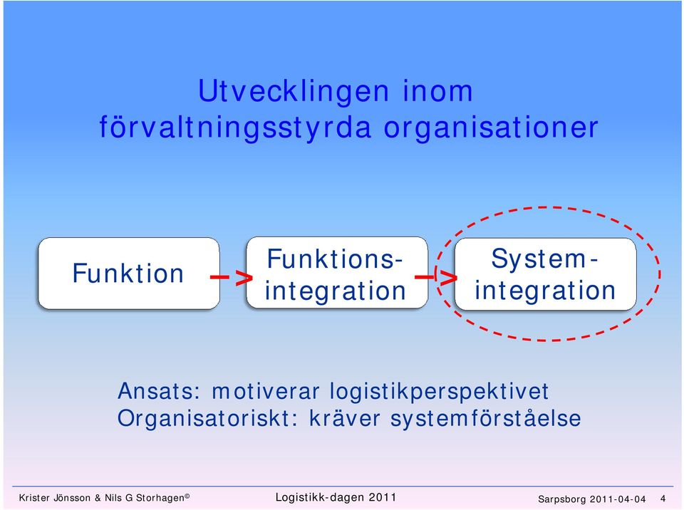 logistikperspektivet Organisatoriskt: kräver systemförståelse