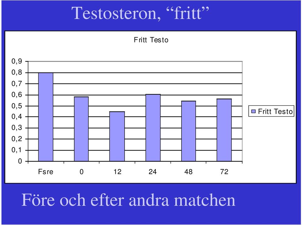 0,1 0 Fsre 0 12 24 48 72 Fritt