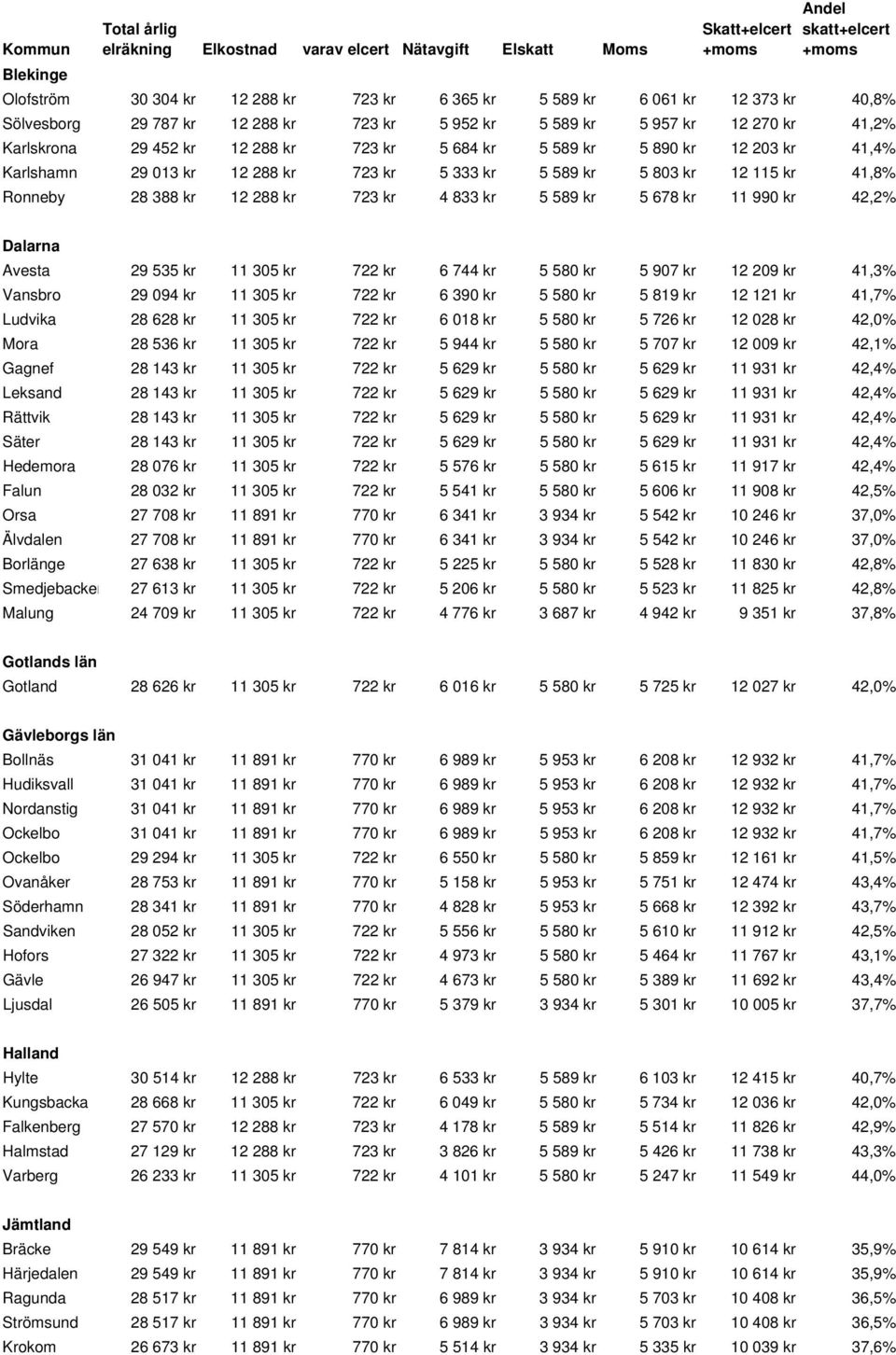 kr 723 kr 5 333 kr 5 589 kr 5 803 kr 12 115 kr 41,8% Ronneby 28 388 kr 12 288 kr 723 kr 4 833 kr 5 589 kr 5 678 kr 11 990 kr 42,2% Dalarna Avesta 29 535 kr 11 305 kr 722 kr 6 744 kr 5 580 kr 5 907 kr