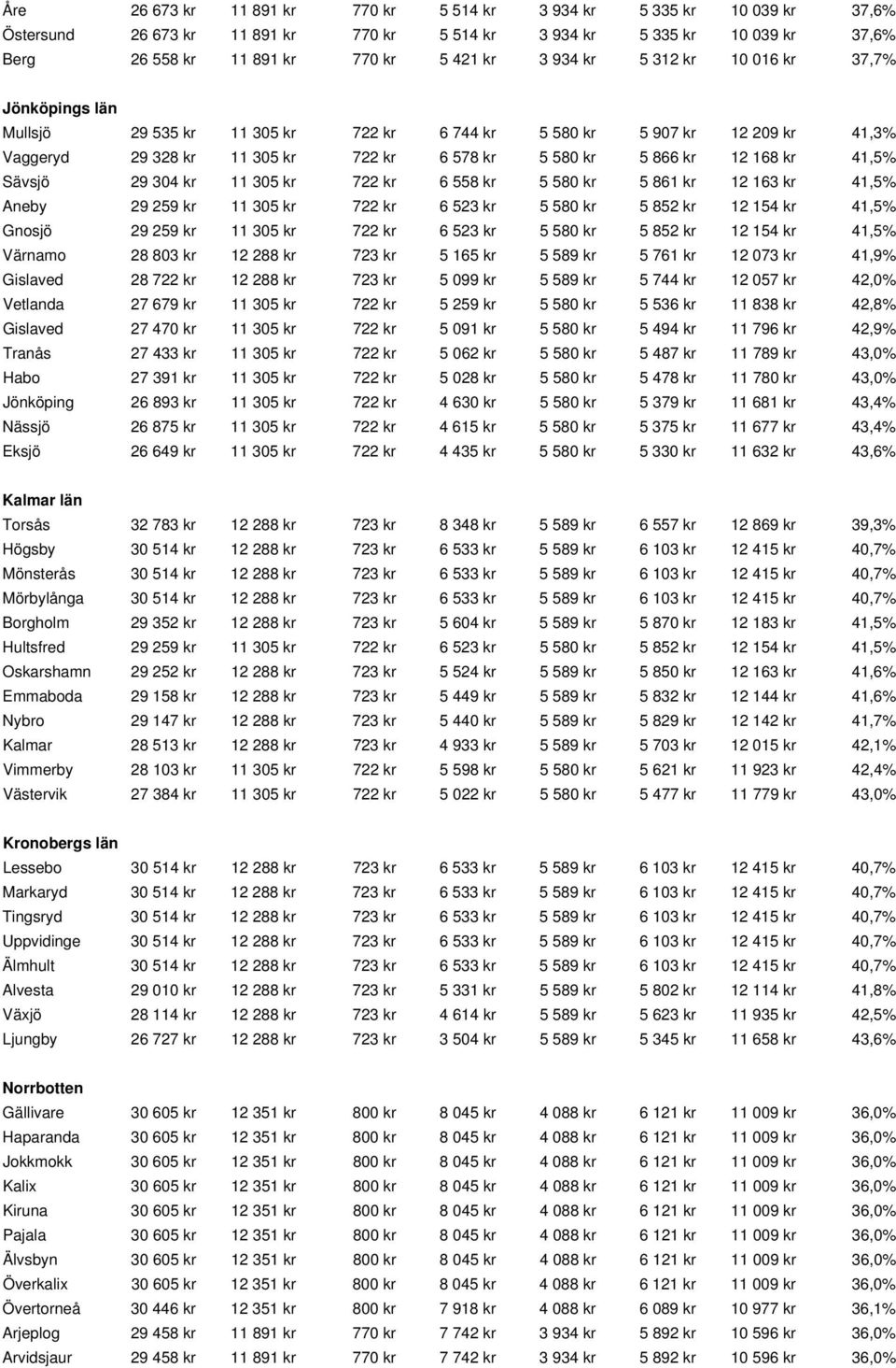 41,5% Sävsjö 29 304 kr 11 305 kr 722 kr 6 558 kr 5 580 kr 5 861 kr 12 163 kr 41,5% Aneby 29 259 kr 11 305 kr 722 kr 6 523 kr 5 580 kr 5 852 kr 12 154 kr 41,5% Gnosjö 29 259 kr 11 305 kr 722 kr 6 523