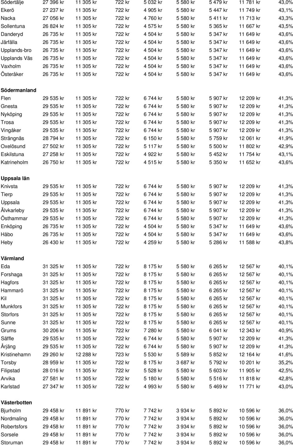 Järfälla 26 735 kr 11 305 kr 722 kr 4 504 kr 5 580 kr 5 347 kr 11 649 kr 43,6% Upplands-bro 26 735 kr 11 305 kr 722 kr 4 504 kr 5 580 kr 5 347 kr 11 649 kr 43,6% Upplands Väs 26 735 kr 11 305 kr 722