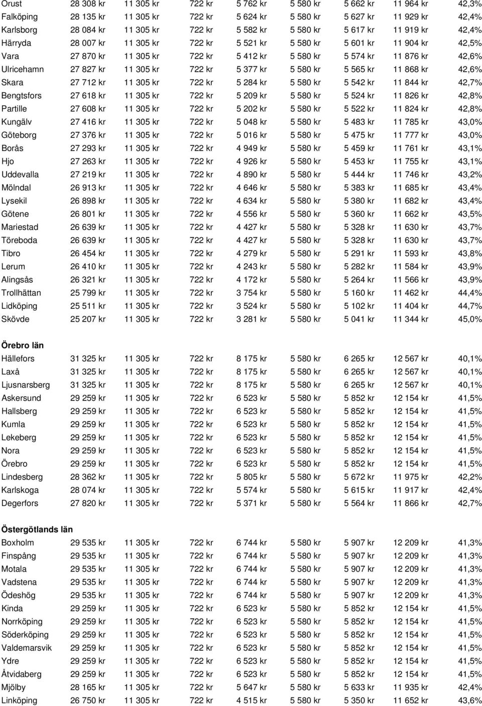 Ulricehamn 27 827 kr 11 305 kr 722 kr 5 377 kr 5 580 kr 5 565 kr 11 868 kr 42,6% Skara 27 712 kr 11 305 kr 722 kr 5 284 kr 5 580 kr 5 542 kr 11 844 kr 42,7% Bengtsfors 27 618 kr 11 305 kr 722 kr 5