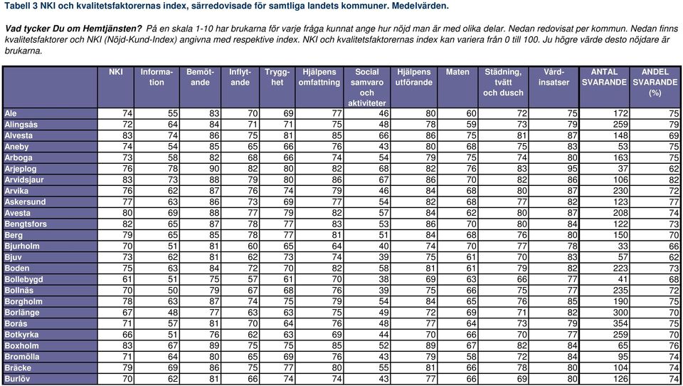 NKI kvalitetsfaktorernas index kan variera från 0 till 100. Ju högre värde desto nöjdare är brukarna.