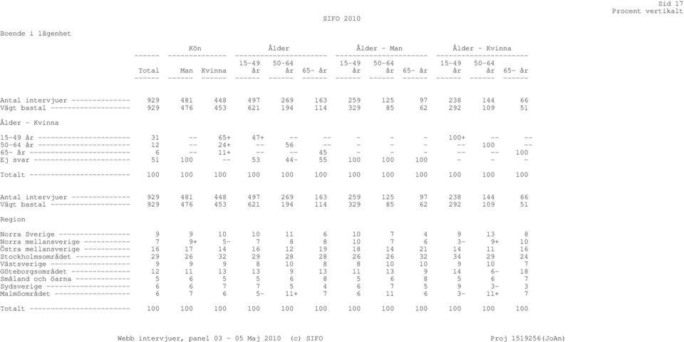 15-49 år ---------------------- 31 -- 65+ 47+ -- -- - - - 100+ -- -- 50-64 år ---------------------- 12 -- 24+ -- 56 -- - - - -- 100 -- 65- år ------------------------ 6 -- 11+ -- -- 45 - - - -- --