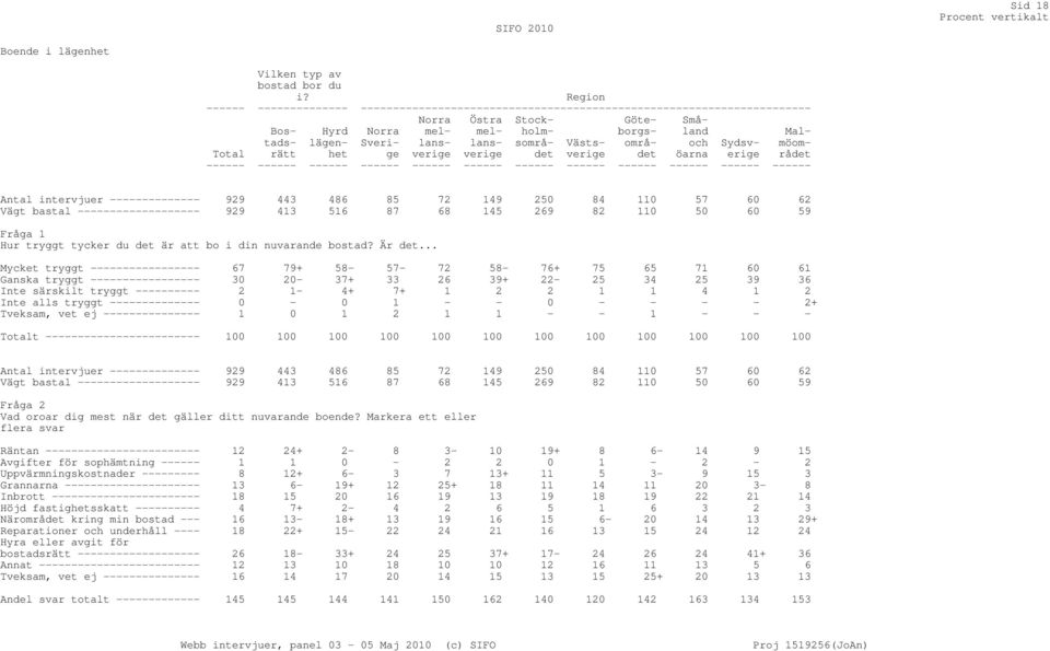 lans- lans- sområ- Västs- områ- och Sydsv- möom- Total rätt het ge verige verige det verige det öarna erige rådet Antal intervjuer -------------- 929 443 486 85 72 149 250 84 110 57 60 62 Vägt bastal