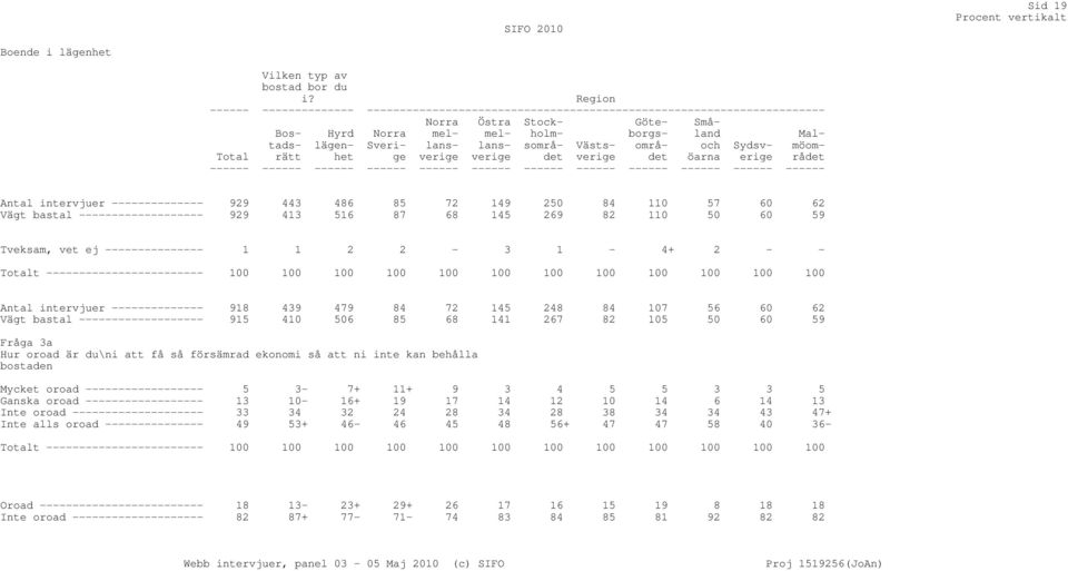 lans- lans- sområ- Västs- områ- och Sydsv- möom- Total rätt het ge verige verige det verige det öarna erige rådet Antal intervjuer -------------- 929 443 486 85 72 149 250 84 110 57 60 62 Vägt bastal
