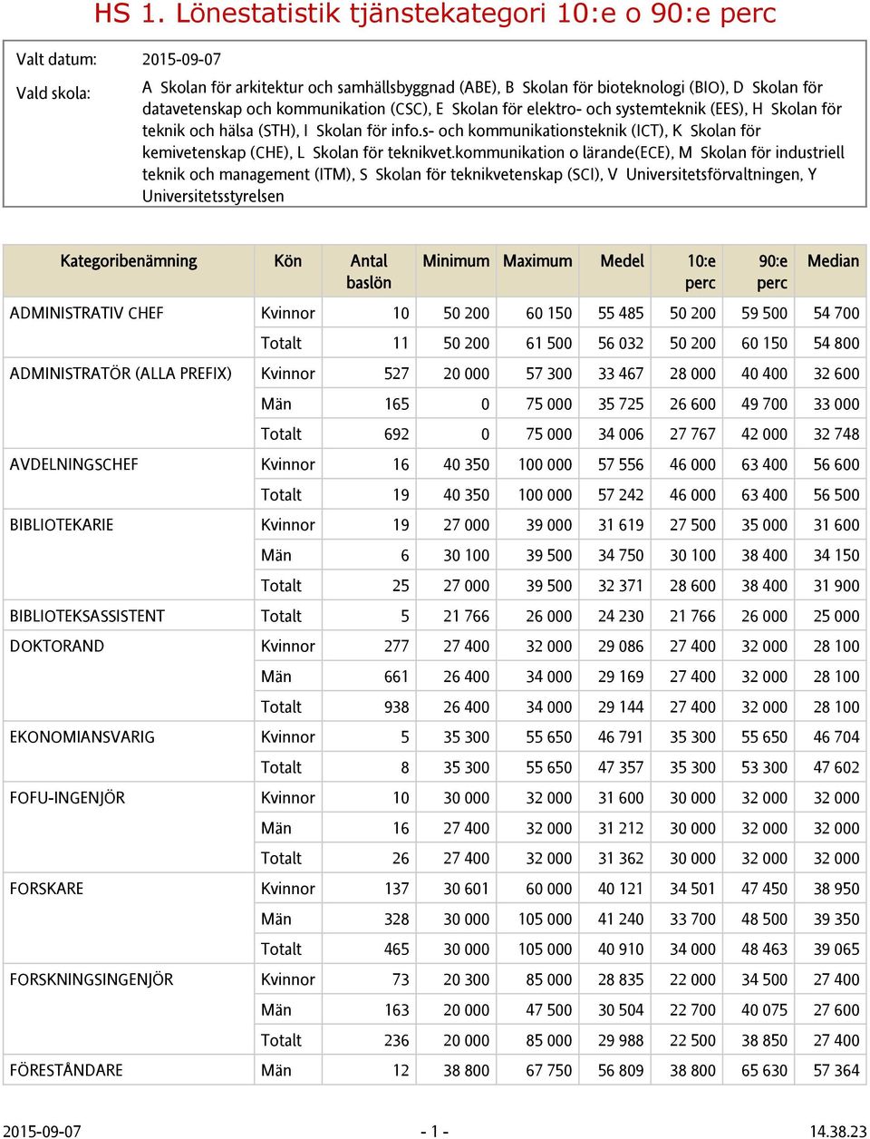 kommunikation o lärande(ece), M Skolan för industriell teknik och management (ITM), S Skolan för teknikvetenskap (SCI), V Universitetsförvaltningen, Y Universitetsstyrelsen Kategoribenämning Kön