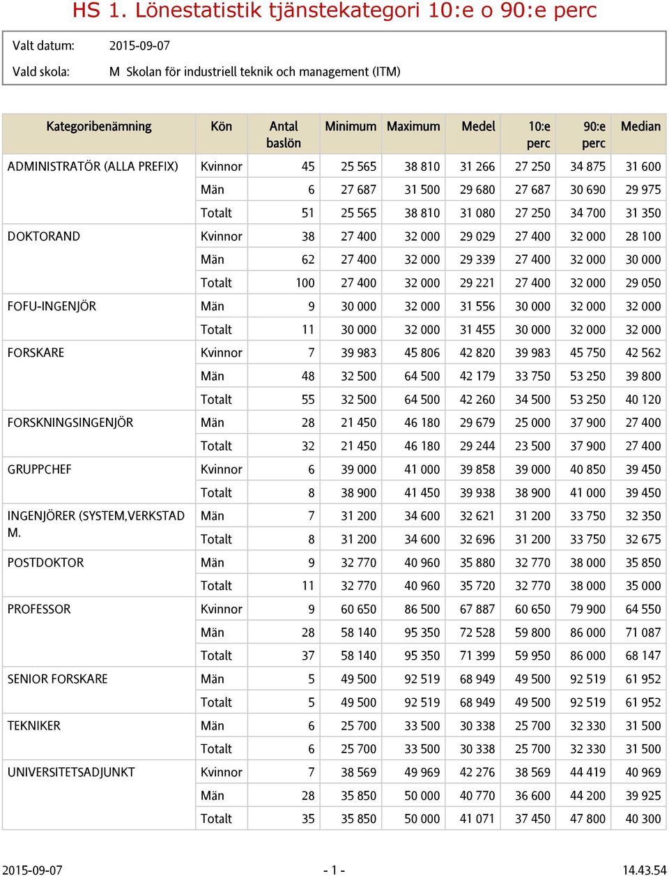 100 Män 62 27 400 32 000 29 339 27 400 32 000 30 000 Totalt 100 27 400 32 000 29 221 27 400 32 000 29 050 FOFU-INGENJÖR Män 9 30 000 32 000 31 556 30 000 32 000 32 000 Totalt 11 30 000 32 000 31 455