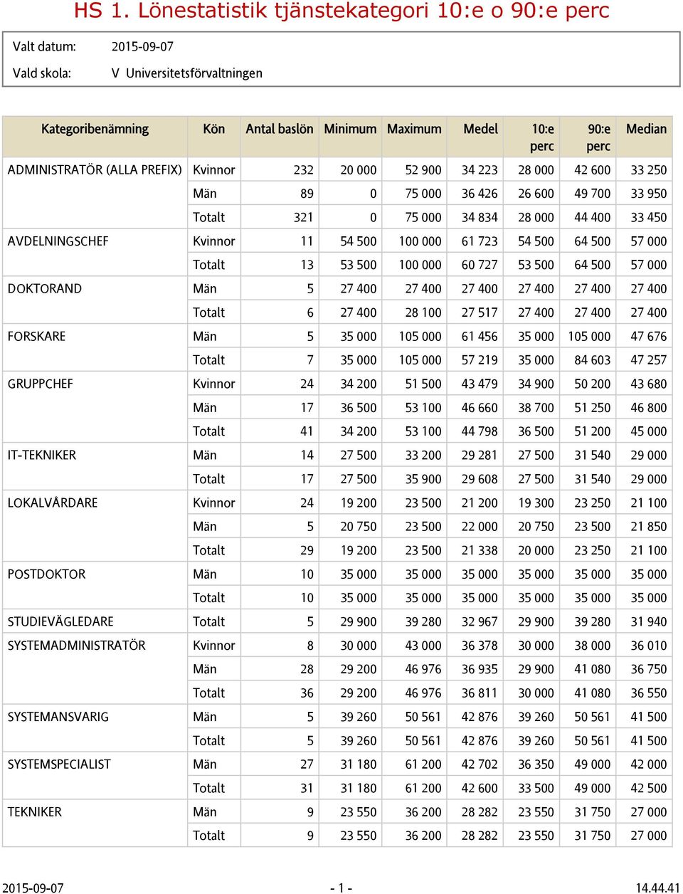 27 400 27 400 27 400 27 400 Totalt 6 27 400 28 100 27 517 27 400 27 400 27 400 FORSKARE Män 5 35 000 105 000 61 456 35 000 105 000 47 676 Totalt 7 35 000 105 000 57 219 35 000 84 603 47 257 GRUPPCHEF