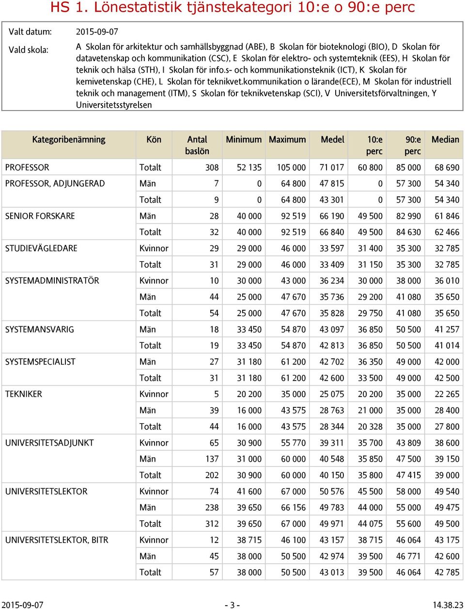 kommunikation o lärande(ece), M Skolan för industriell teknik och management (ITM), S Skolan för teknikvetenskap (SCI), V Universitetsförvaltningen, Y Universitetsstyrelsen Kategoribenämning Kön