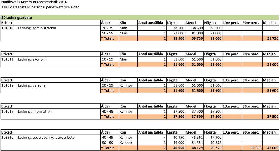 Ledning, personal 50-59 Kvinnor 1 51 600 51 600 51 600 * Totalt 1 51 600 51 600 51 600 51 600 101013 Ledning, information 40-49 Kvinnor 1 37 500 37 500 37 500 * Totalt 1