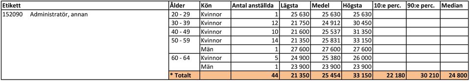 Kvinnor 14 21350 25831 33150 Män 1 27600 27600 27600 60-64 Kvinnor 5