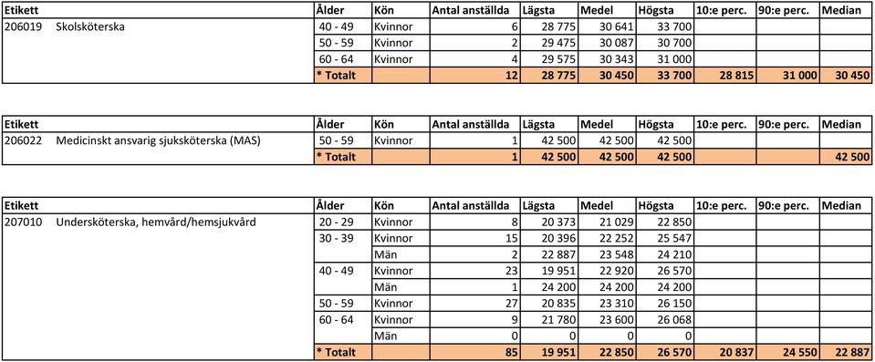 Undersköterska, hemvård/hemsjukvård 20-29 Kvinnor 8 20373 21029 22850 30-39 Kvinnor 15 20396 22252 25547 Män 2 22887 23548 24210 40-49 Kvinnor 23 19951