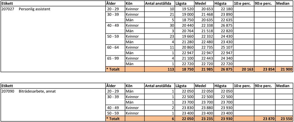 21100 22443 24340 Män 1 22720 22720 22720 * Totalt 113 18750 21985 26875 20163 23854 21900 207090 Biträdesarbete, annat 20-29 Män 1 22050 22050 22050 30-39