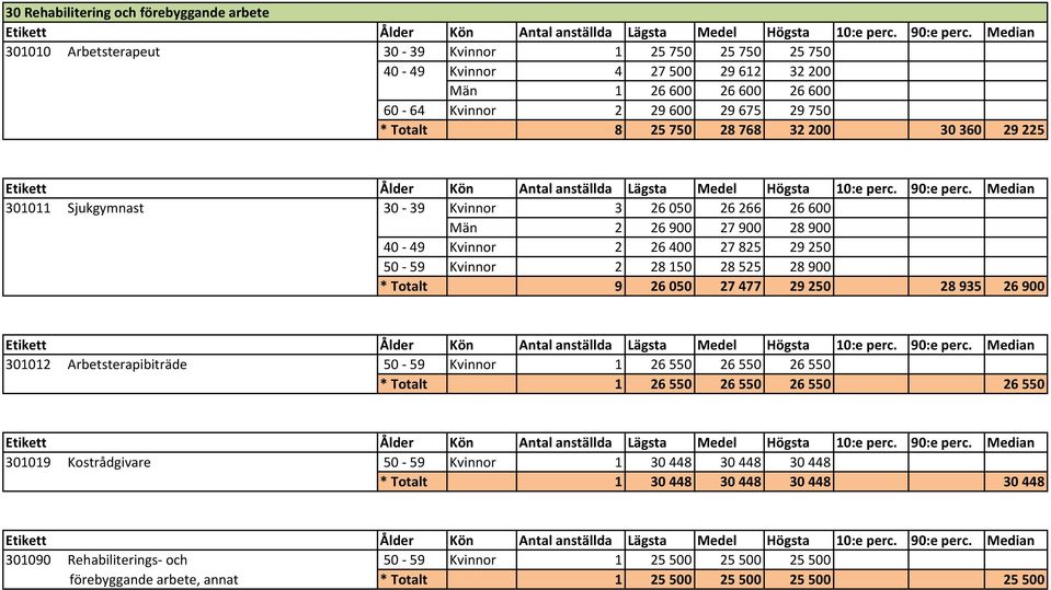 28900 * Totalt 9 26050 27477 29250 28935 26900 301012 Arbetsterapibiträde 50-59 Kvinnor 1 26 550 26 550 26 550 * Totalt 1 26 550 26 550 26 550 26 550 301019 Kostrådgivare 50-59 Kvinnor 1
