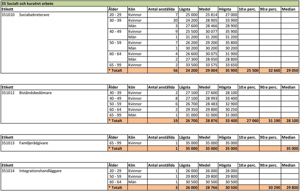 32660 29050 351012 Biståndsbedömare 30-39 Kvinnor 2 27100 27600 28100 40-49 Kvinnor 8 27100 28993 33400 50-59 Kvinnor 6 26700 28483 32900 60-64 Kvinnor 2 29350 29800 30250 65-99 Män 1 31000 31000