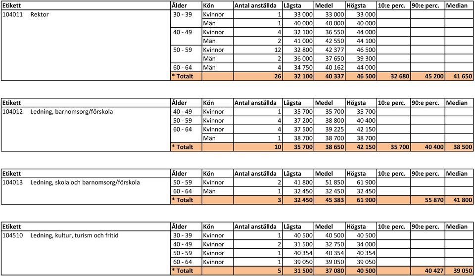 42150 Män 1 38700 38700 38700 * Totalt 10 35700 38650 42150 35700 40400 38500 104013 Ledning, skola och barnomsorg/förskola 50-59 Kvinnor 2 41800 51850 61900 60-64 Män 1 32450 32450 32450 * Totalt 3