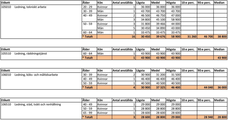 900 43 900 43 900 106010 Ledning, köks- och måltidsarbete 30-39 Kvinnor 2 30900 31200 31500 40-49 Kvinnor 1 46400 46400 46400 50-59 Kvinnor 1 40500 40500 40500 * Totalt 4 30900 37325 46400