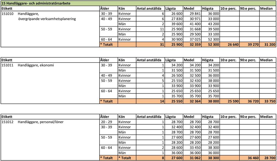 Män 1 31500 31500 31500 40-49 Kvinnor 4 26500 32500 36000 50-59 Kvinnor 5 25550 32430 38000 Män 1 33900 33900 33900 60-64 Kvinnor 1 25650 25650 25650 Män 1 35700 35700 35700 * Totalt 14 25550 32364