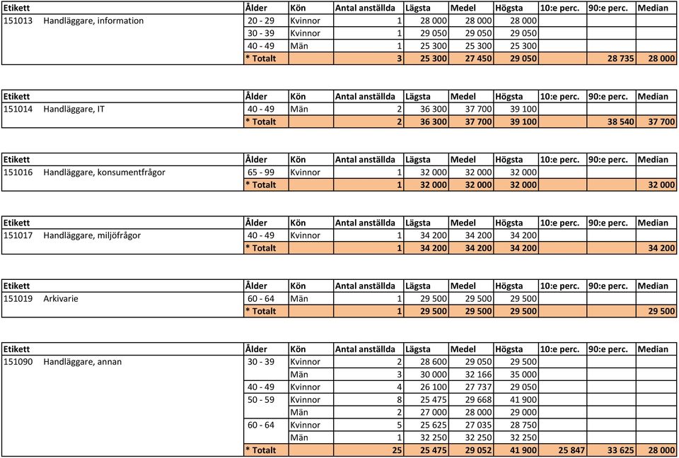 Handläggare, miljöfrågor 40-49 Kvinnor 1 34 200 34 200 34 200 * Totalt 1 34 200 34 200 34 200 34 200 151019 Arkivarie 60-64 Män 1 29 500 29 500 29 500 * Totalt 1 29 500 29 500 29 500 29 500 151090