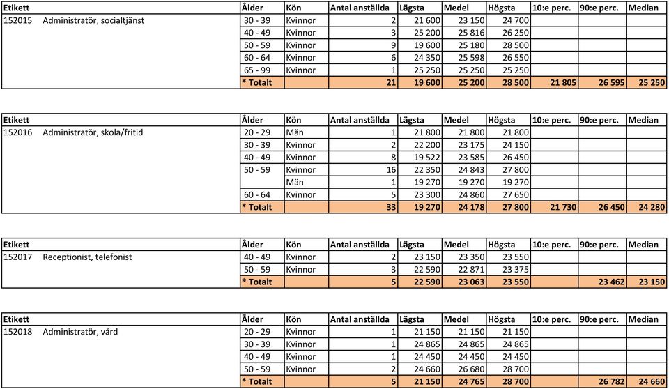 Kvinnor 16 22350 24843 27800 Män 1 19270 19270 19270 60-64 Kvinnor 5 23300 24860 27650 * Totalt 33 19270 24178 27800 21730 26450 24280 152017 Receptionist, telefonist 40-49 Kvinnor 2 23150 23350