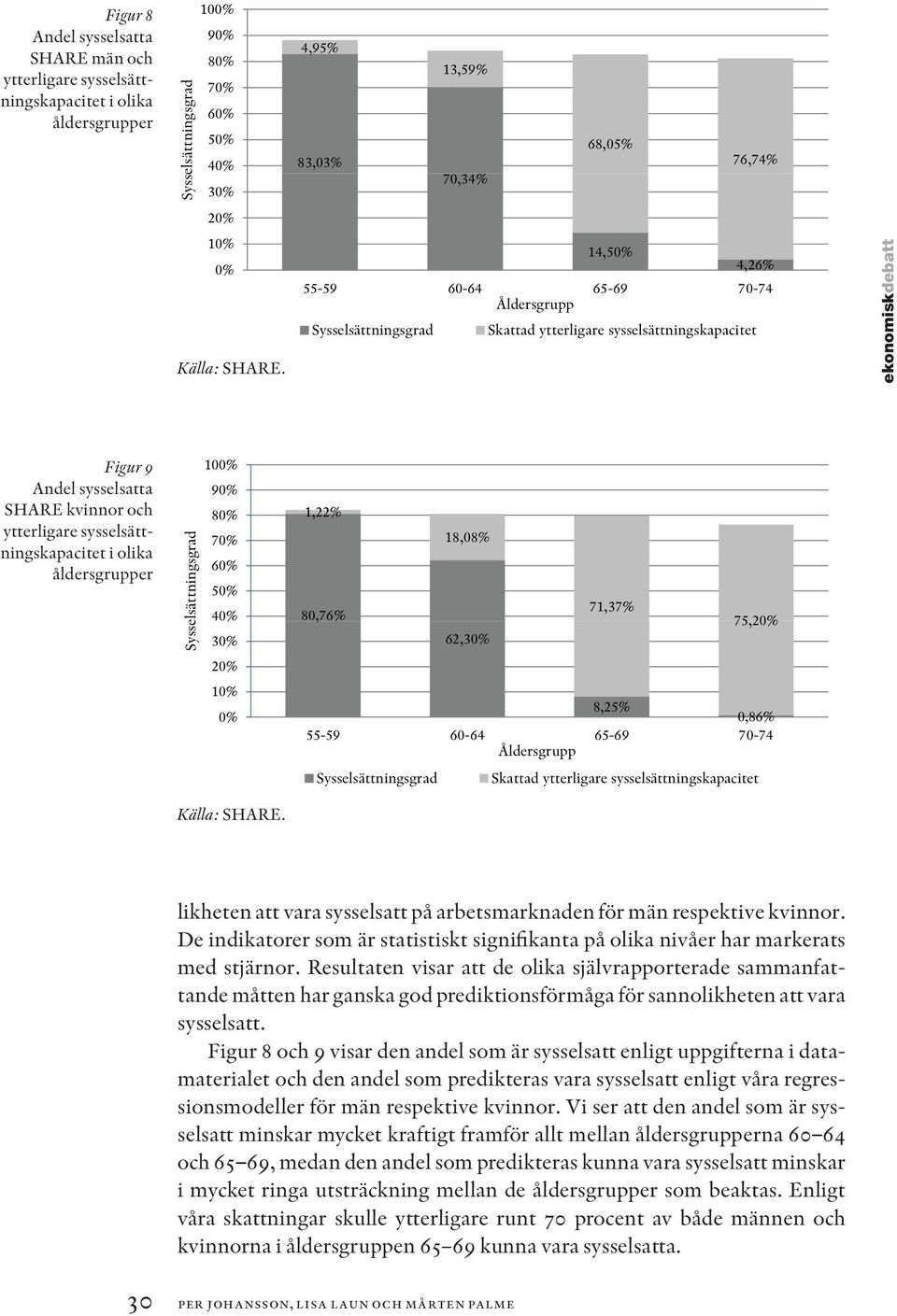 14,50% 4,26% 55-59 60-64 65-69 70-74 Åldersgrupp Sysselsättningsgrad Skattad ytterligare sysselsättningskapacitet ekonomiskdebatt Figur 9 Andel sysselsatta SHARE kvinnor och ytterligare