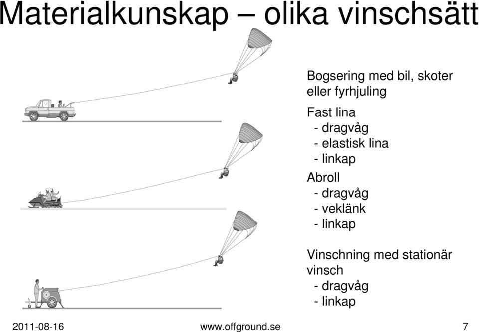 linkap Abroll - dragvåg - veklänk - linkap Vinschning med