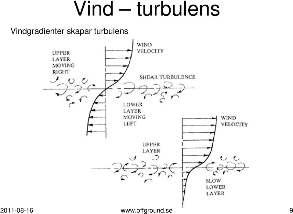 Vind turbulens