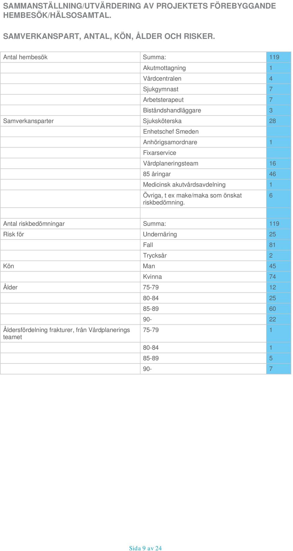 Anhörigsamordnare 1 Fixarservice Vårdplaneringsteam 16 85 åringar 46 Medicinsk akutvårdsavdelning 1 Övriga, t ex make/maka som önskat riskbedömning.