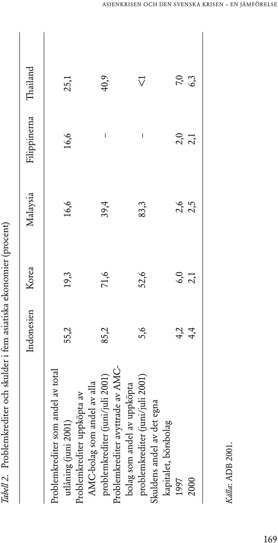 utlåning (juni 2001) 55,2 19,3 16,6 16,6 25,1 Problemkrediter uppköpta av AMC-bolag som andel av alla problemkrediter (juni/juli 2001) 85,2 71,6