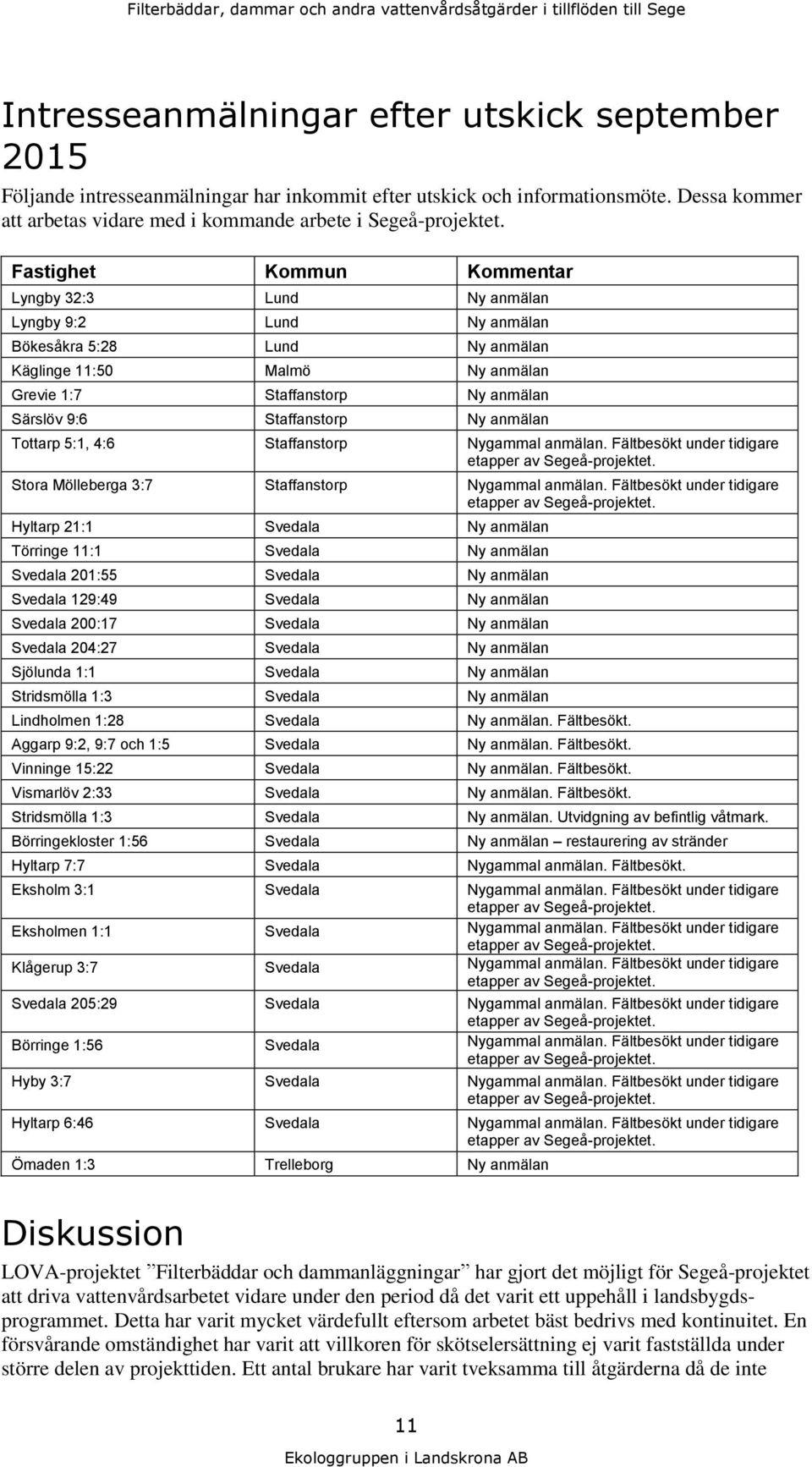 Fastighet Kommun Kommentar Lyngby 32:3 Lund Ny anmälan Lyngby 9:2 Lund Ny anmälan Bökesåkra 5:28 Lund Ny anmälan Käglinge 11:50 Malmö Ny anmälan Grevie 1:7 Staffanstorp Ny anmälan Särslöv 9:6