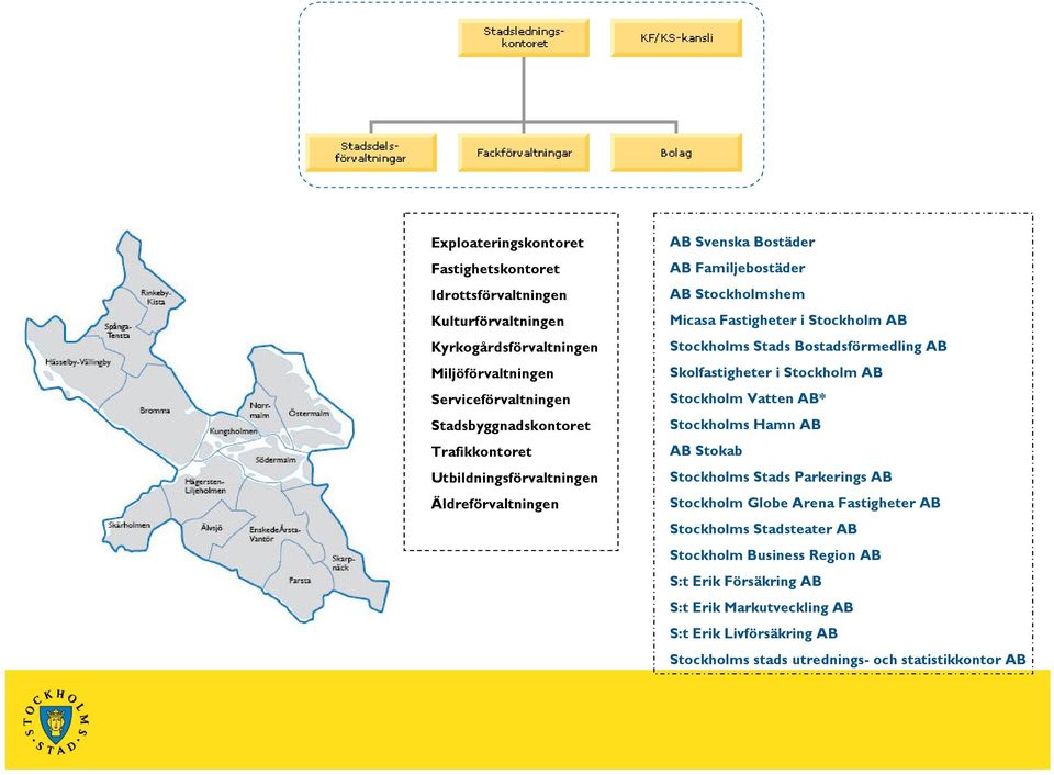 Bostadsförmedling AB Skolfastigheter i Stockholm AB Stockholm Vatten AB* Stockholms Hamn AB AB Stokab Stockholms Stads Parkerings AB Stockholm Globe Arena Fastigheter AB