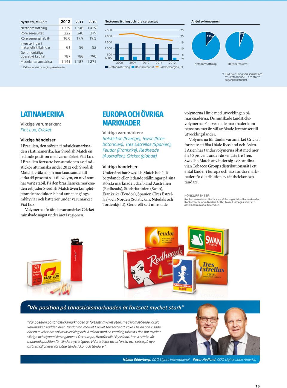 Nettoomsättning och rörelseresultat 2 500 2 000 1 500 1 000 500 MSEK 2008 2009 2010 2011 2012 Nettoomsättning Rörelseresultat Rörelsemarginal, % 25 20 15 10 5 % Andel av koncernen 6% 11%