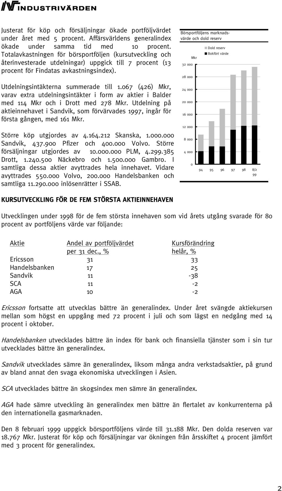 067 (426) Mkr, varav extra utdelningsintäkter i form av aktier i Balder med 114 Mkr och i Drott med 278 Mkr.