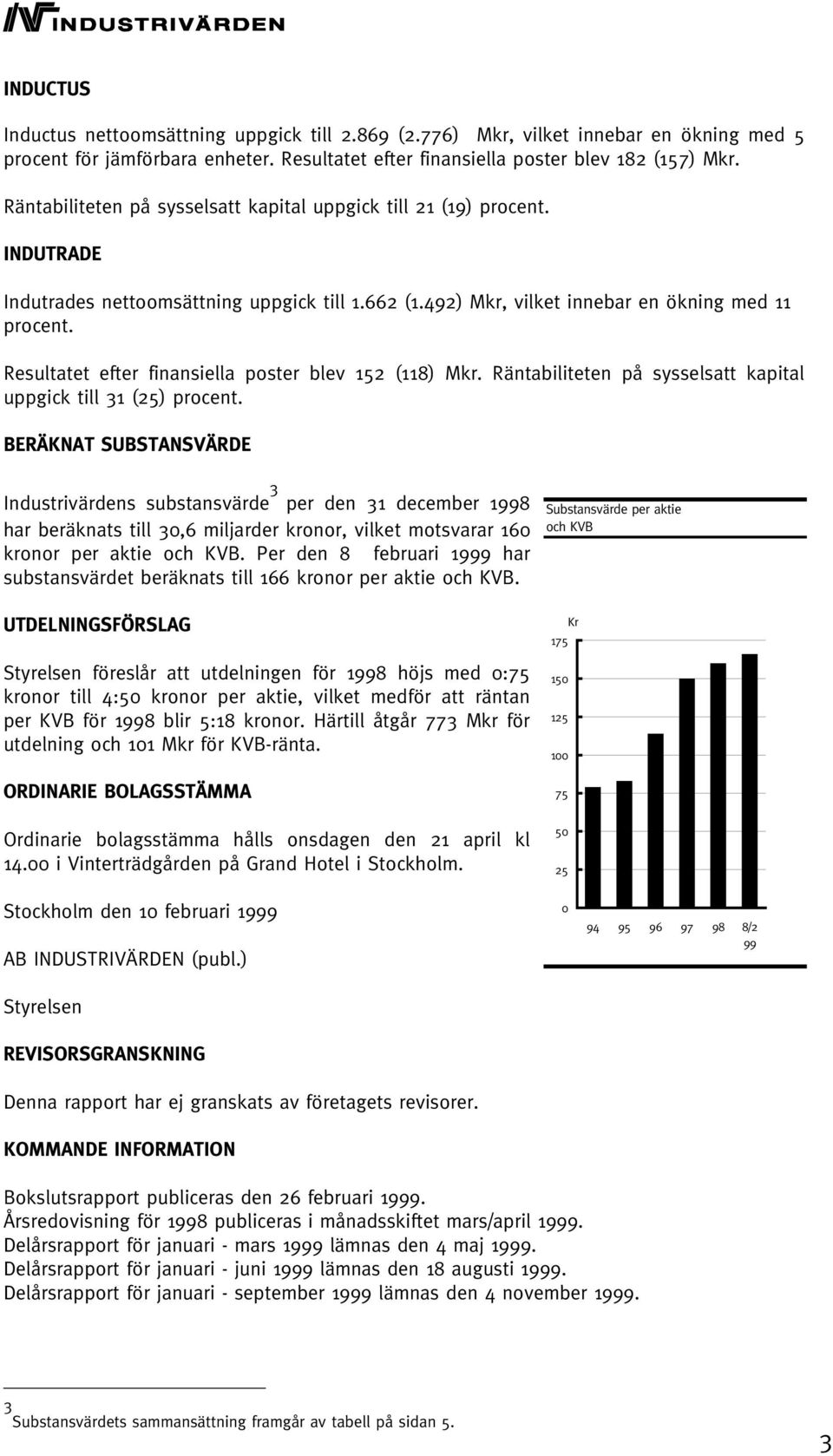 Resultatet efter finansiella poster blev 152 (118) Mkr. Räntabiliteten på sysselsatt kapital uppgick till 31 (25) procent.