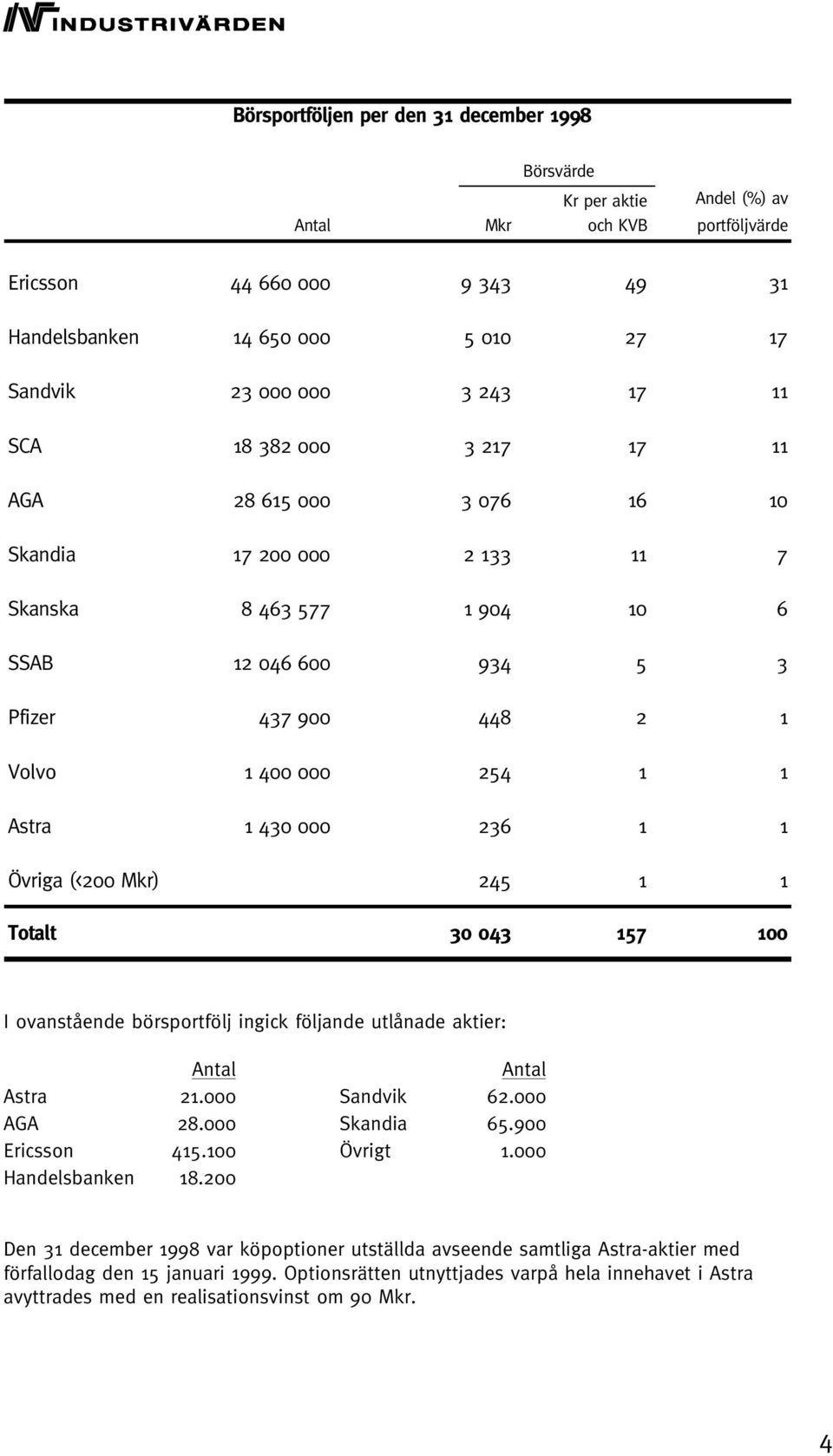 1 430 000 236 1 1 Övriga (<200 Mkr) 245 1 1 Totalt 30 043 157 100 I ovanstående börsportfölj ingick följande utlånade aktier: Antal Antal Astra 21.000 Sandvik 62.000 AGA 28.000 Skandia 65.