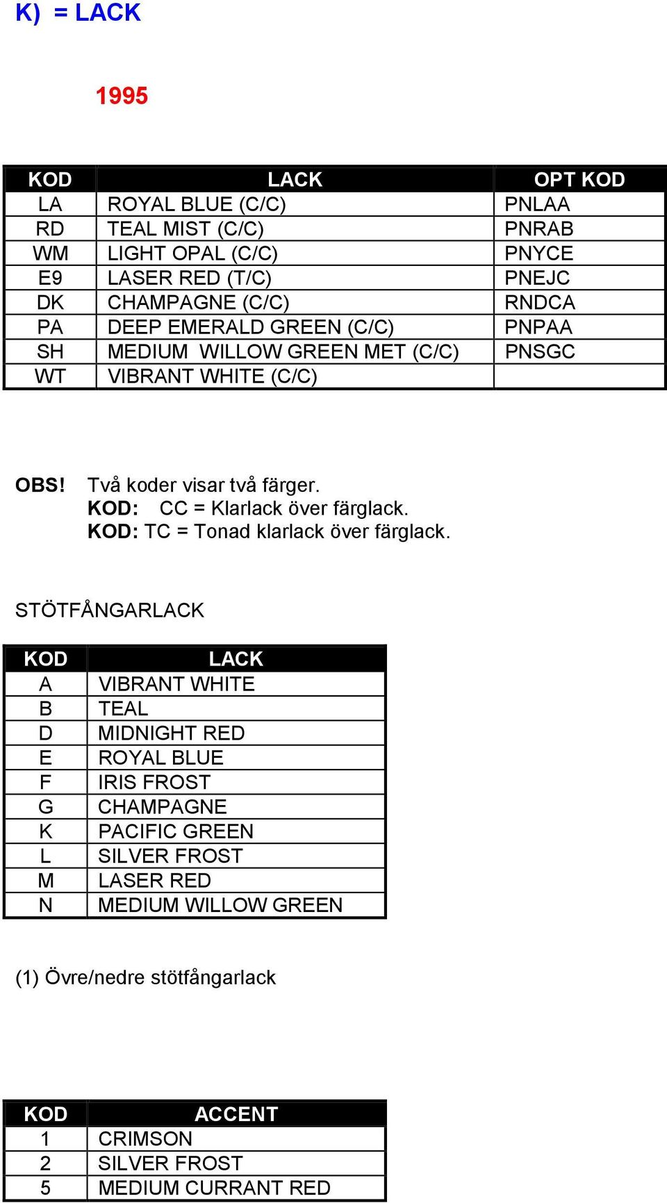 KOD: CC = Klarlack över färglack. KOD: TC = Tonad klarlack över färglack.