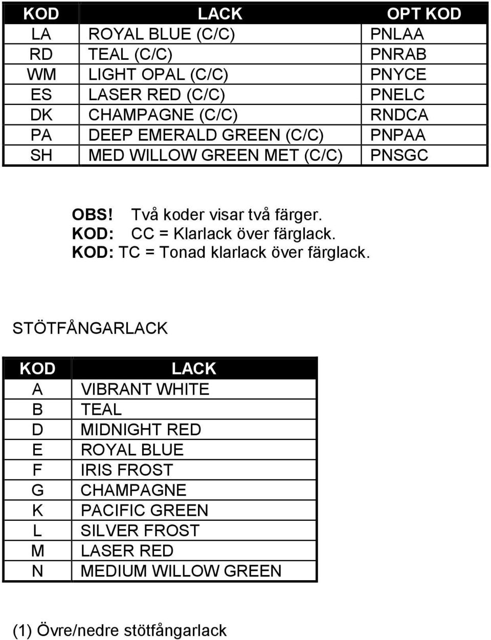 KOD: CC = Klarlack över färglack. KOD: TC = Tonad klarlack över färglack.