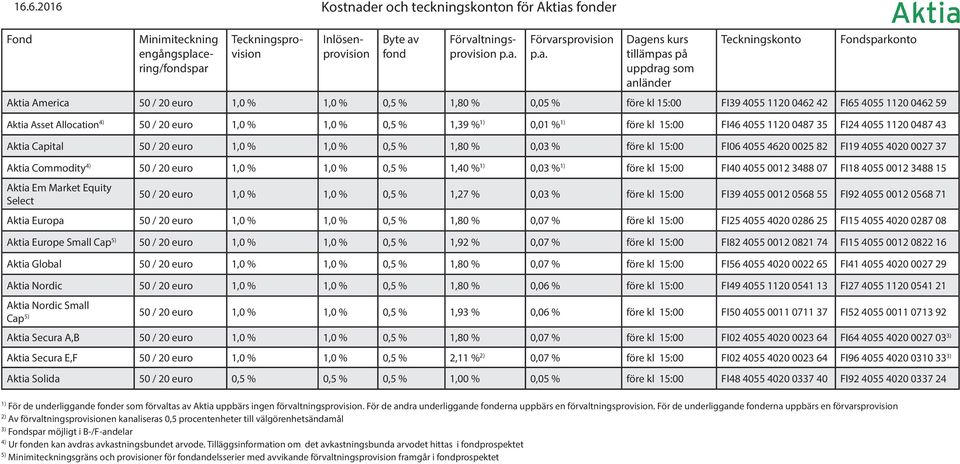 euro 1,0 % 1,0 % 0,5 % 1,80 % 0,03 % före kl 15:00 FI06 4055 4620 0025 82 FI19 4055 4020 0027 37 Aktia Commodity 4) 50 / 20 euro 1,0 % 1,0 % 0,5 % 1,40 % 0,03 % före kl 15:00 FI40 4055 0012 3488 07