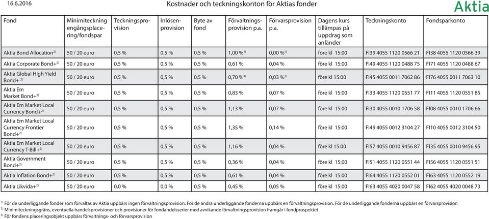 Global High Yield Bond+ 2) 50 / 20 euro 0,5 % 0,5 % 0,5 % 0,70 % 3) 0,03 % 3) före kl 15:00 FI45 4055 0011 7062 86 FI76 4055 0011 7063 10 Aktia Em Market Bond+ 2) 50 / 20 euro 0,5 % 0,5 % 0,5 % 0,83